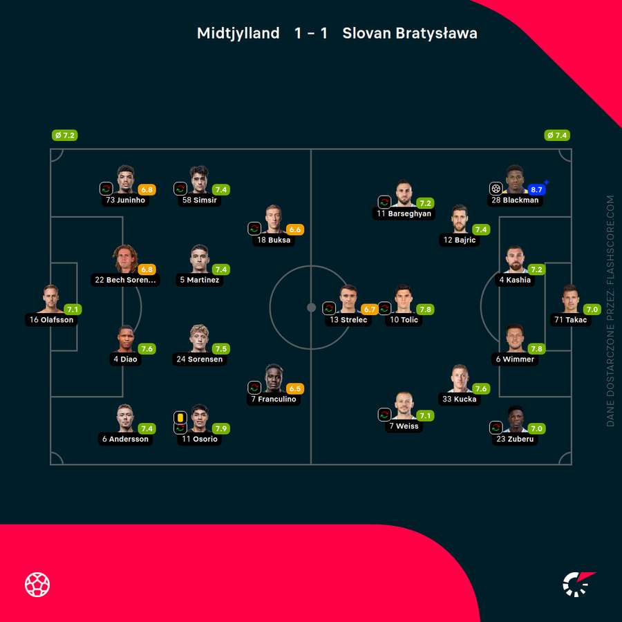 Składy i noty za mecz Midtjylland - Slovan