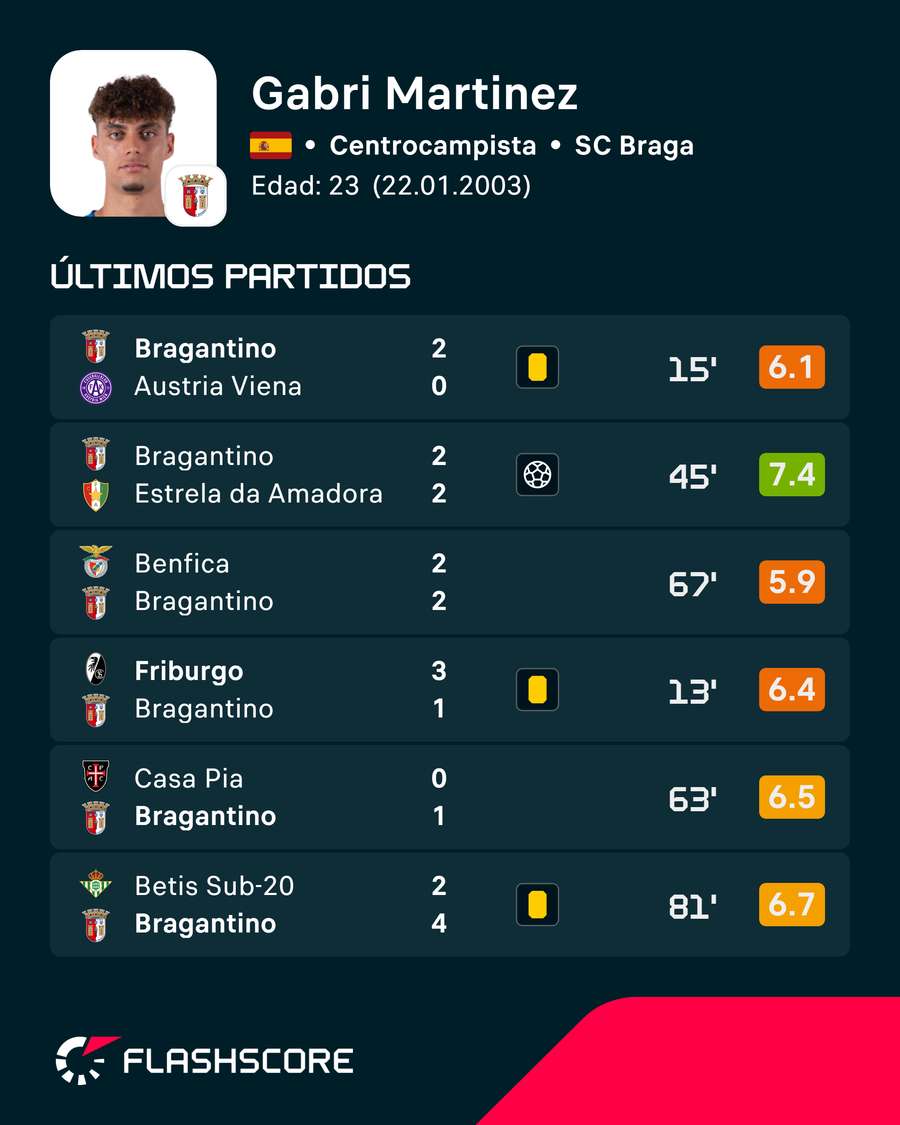 Estadísticas de Gabri Martínez Estadísticas de Gabri Martínez