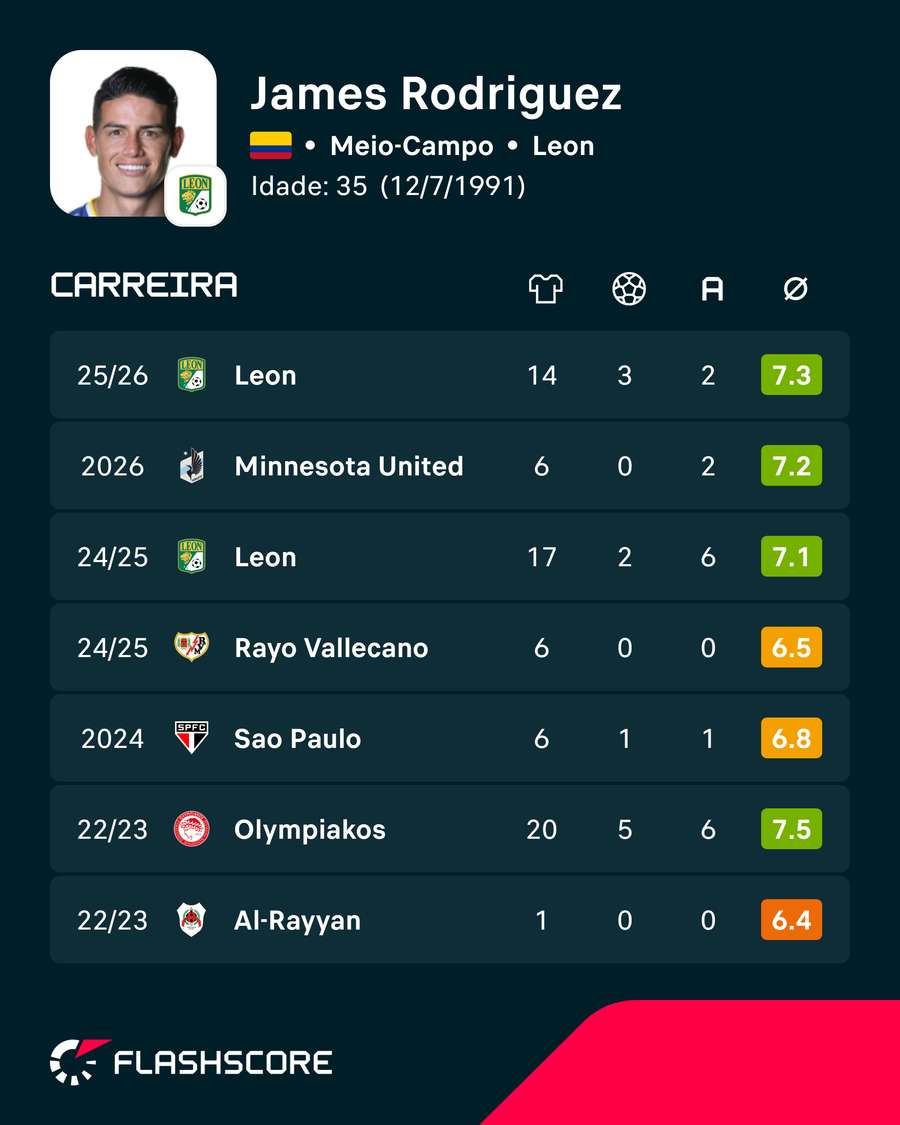 Os númeors de James Rodríguez