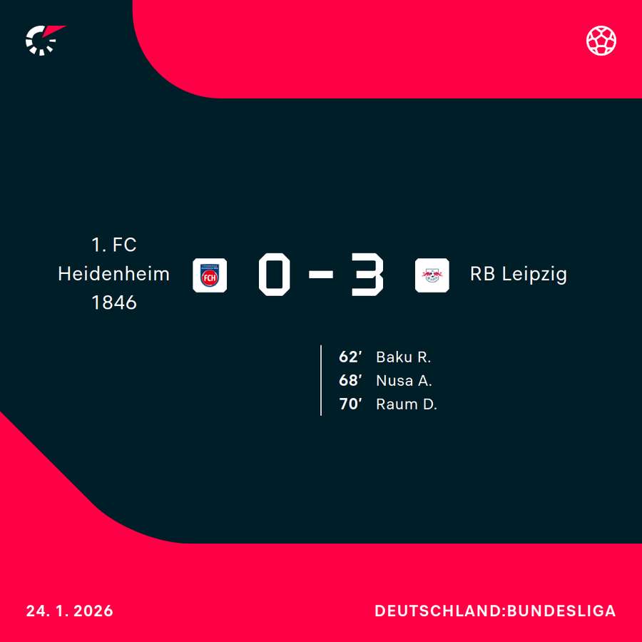 In Halbzeit zwei verpasste Leipzig den Heidenheimern eine eiskalte Dusche
