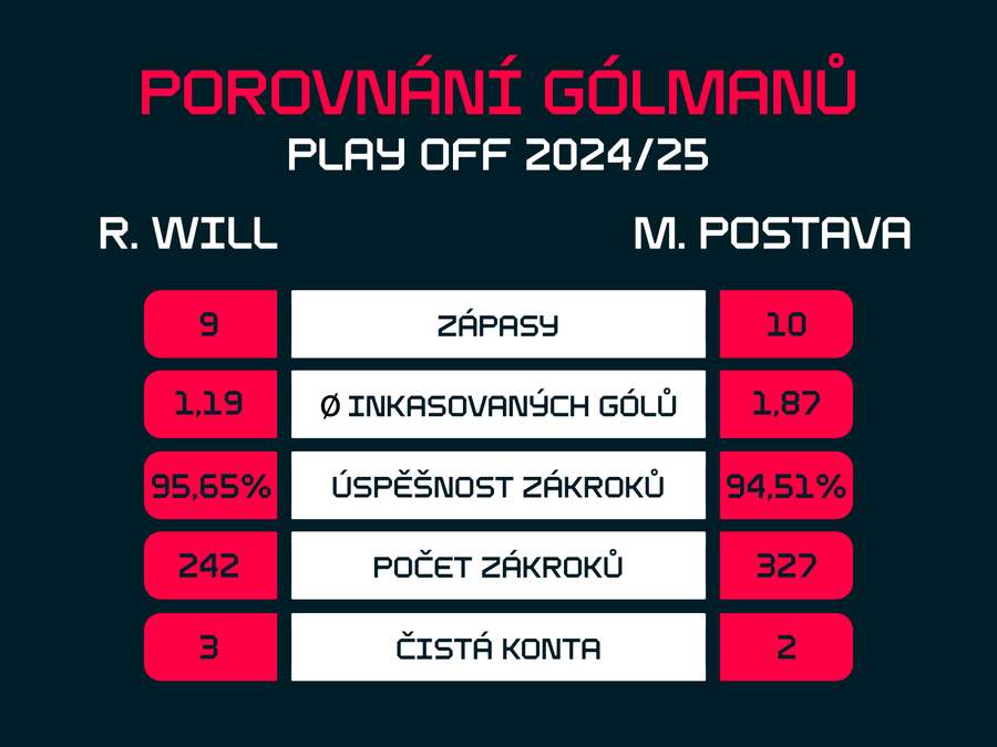 Porovnání obou gólmanů.