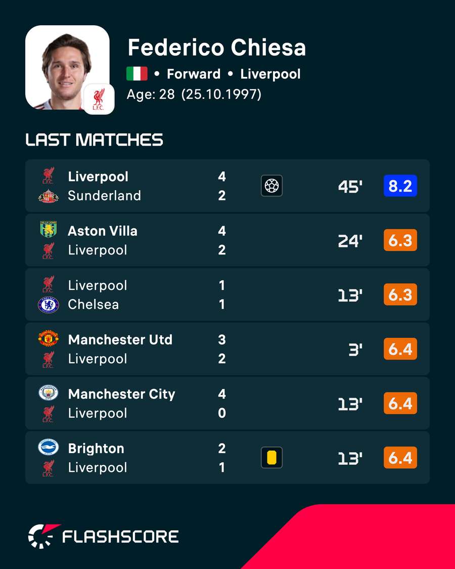 Federico Chiesa Federico Chiesa