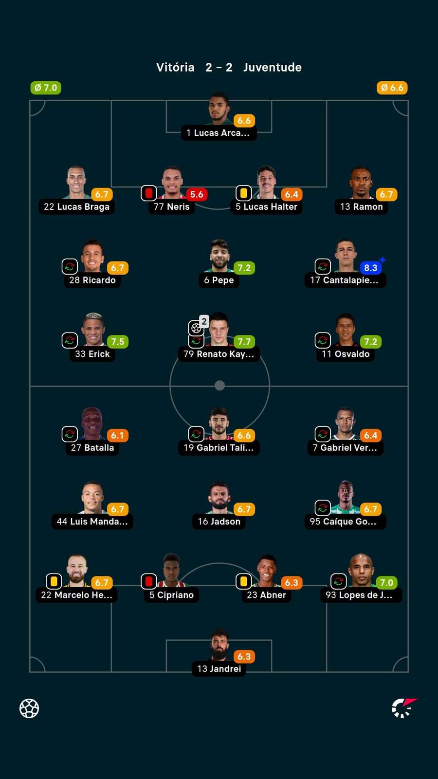 Notas dos jogadores Notas dos jogadores