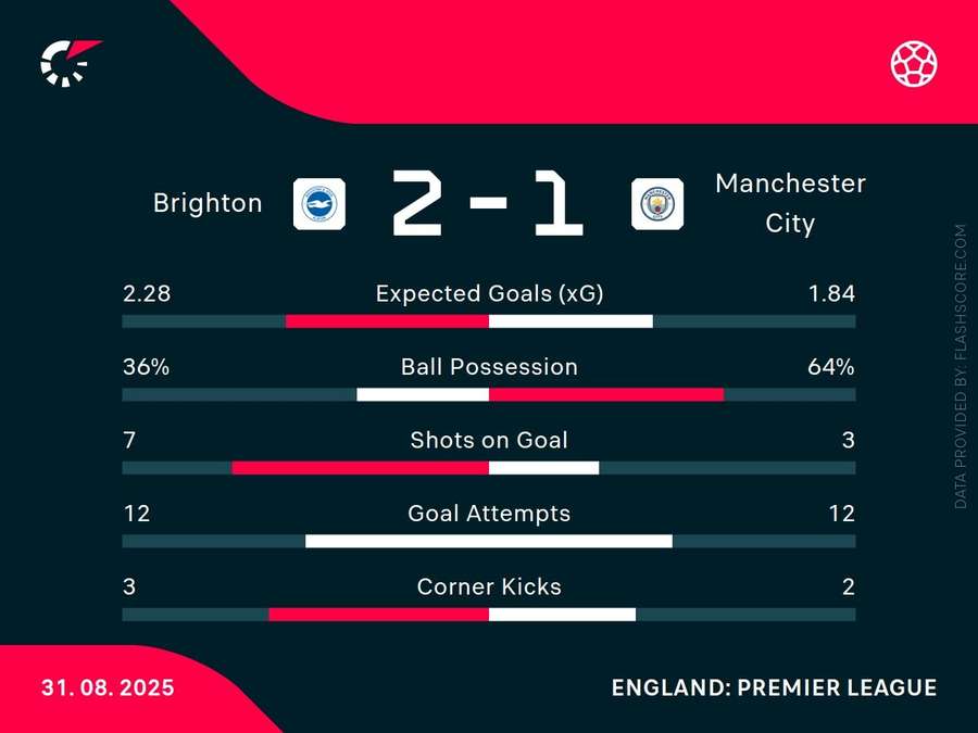 Key stats Key stats
