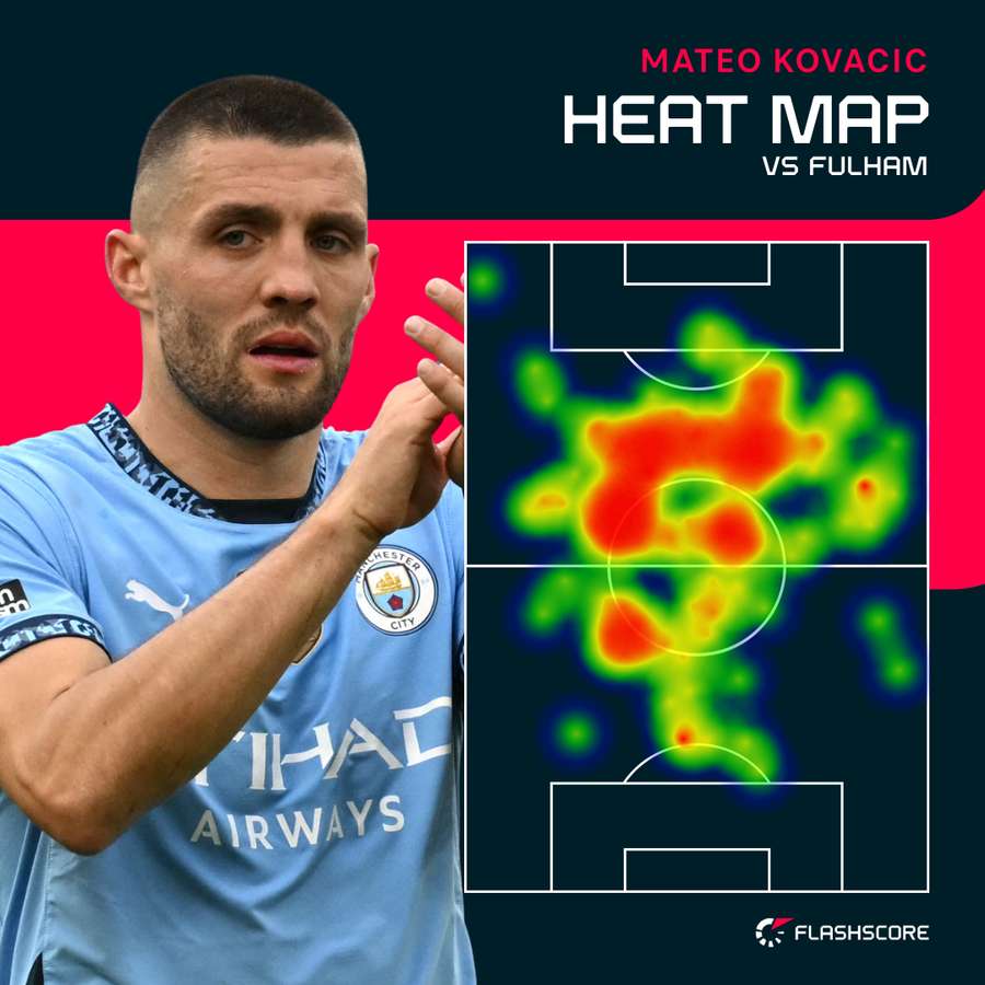 Mapa de calor de Kovacic contra o Fulham