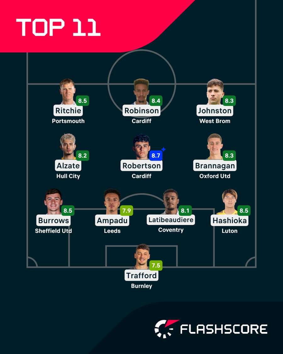 Top 11 da Championship