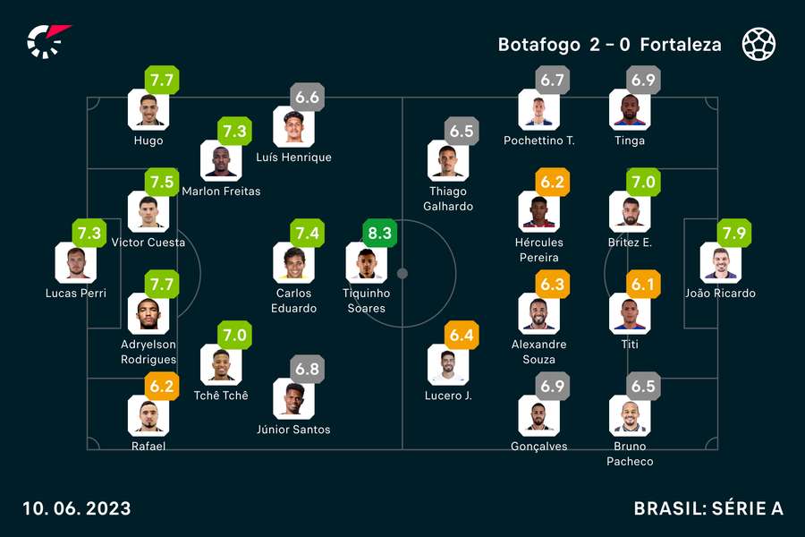 As notas de todos os titulares em Botafogo x Fortaleza