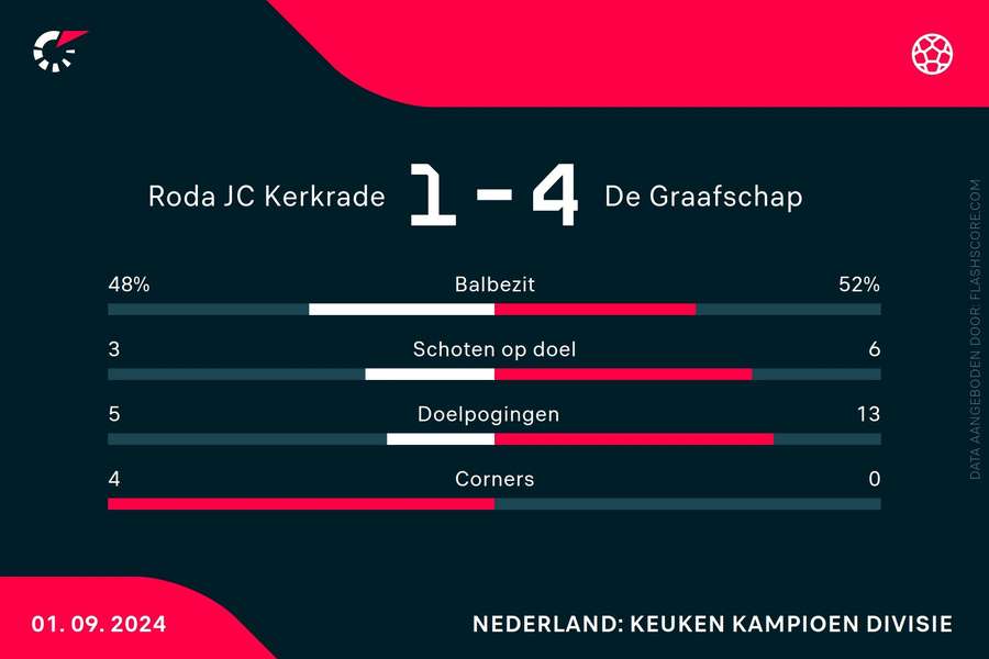 Statistieken Roda JC-De Graafschap