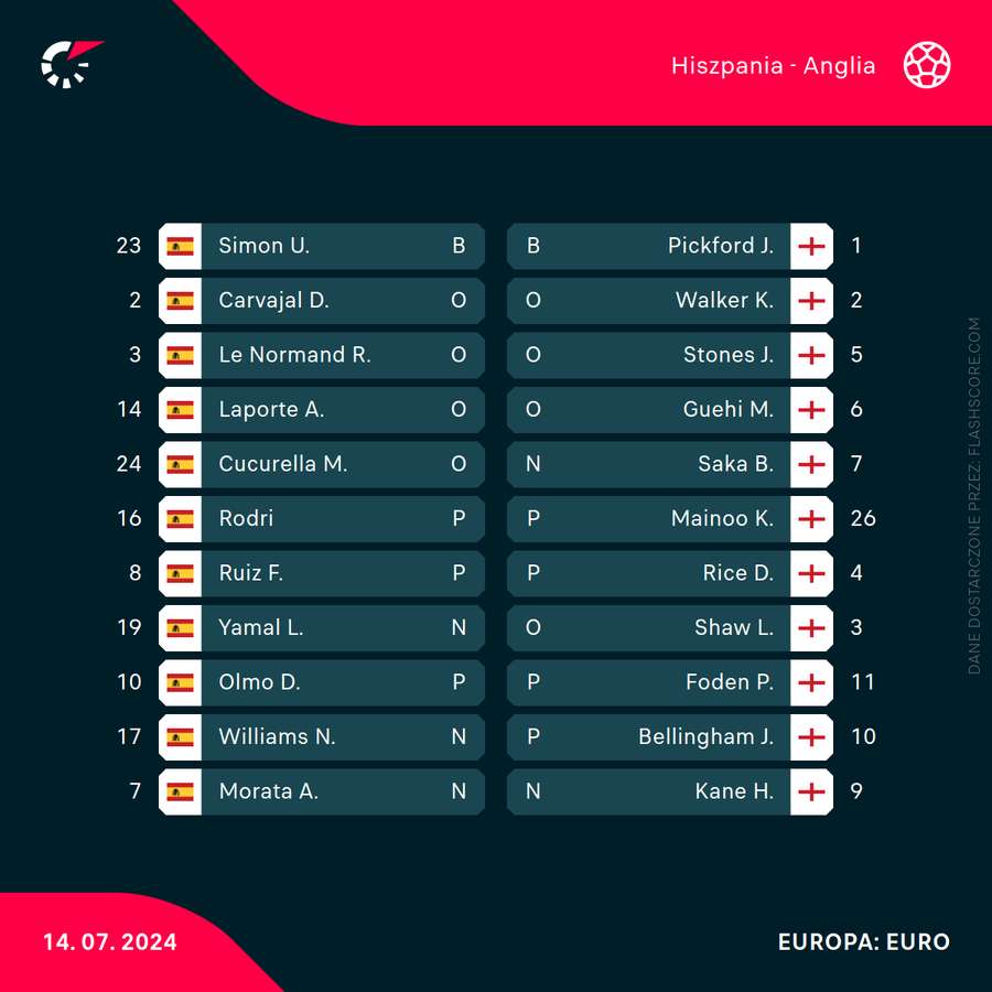 Składy na mecz Hiszpania - Niemcy w Berlinie