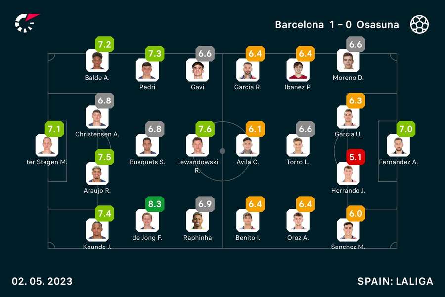 Las notas de los jugadores del Barça y Osasuna