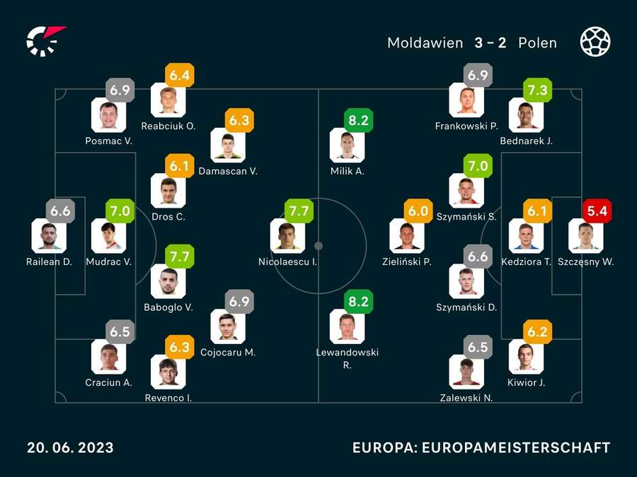 Spielernoten: Moldawien vs. Polen