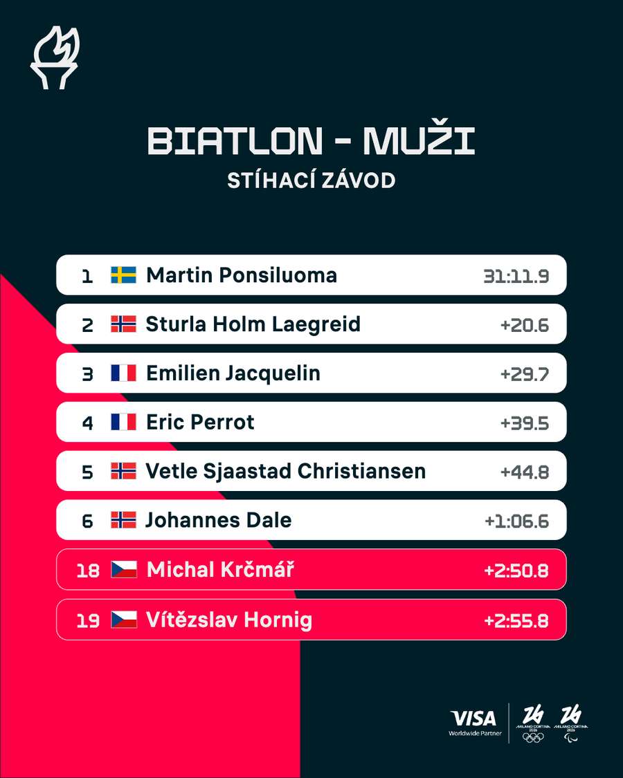 Konečné výsledky stíhačky. Konečné výsledky stíhačky.