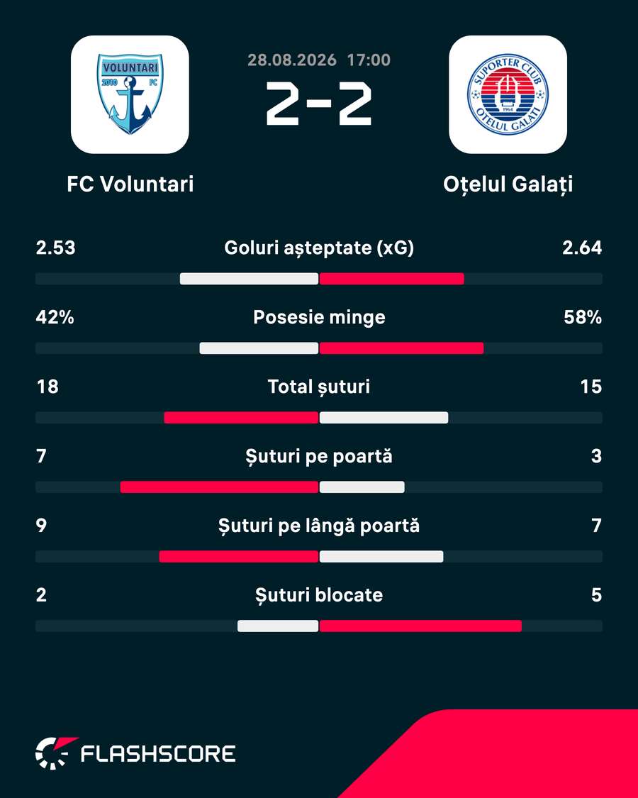 Statistici Statistici
