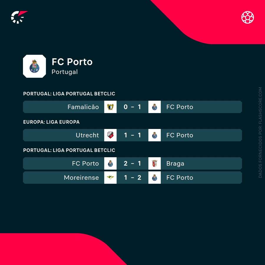 Os últimos resultados do FC Porto