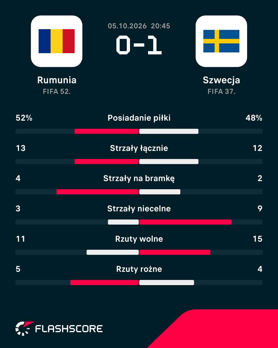 Statystyki meczu Rumunia - Szwecja Statystyki meczu Rumunia - Szwecja