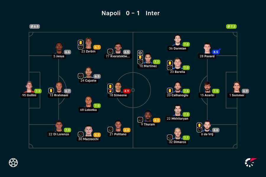 Napoli - Inter spillerbedømmelser
