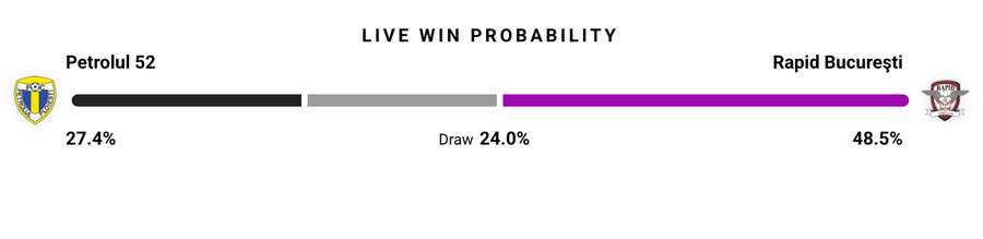 Probabilitate victorie