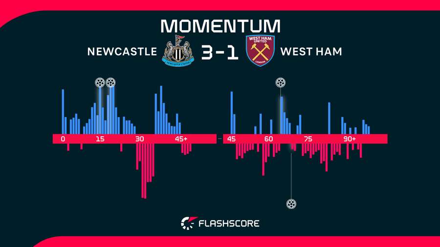 Match momentum