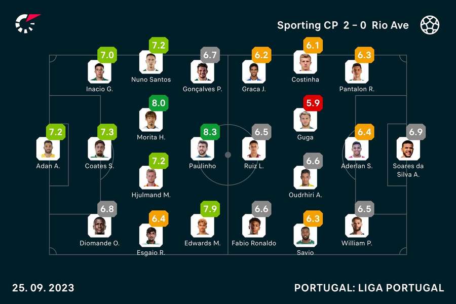 Onzes iniciais e notas finais dos jogadores Onzes iniciais e notas finais dos jogadores