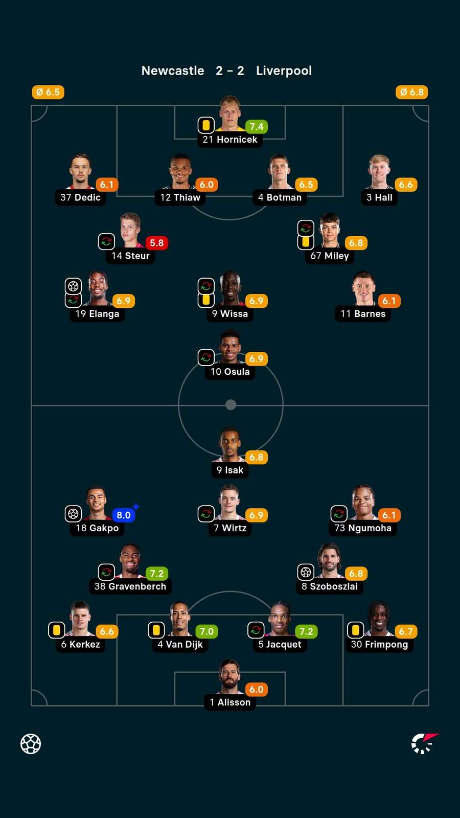 Notas dos jogadores Notas dos jogadores