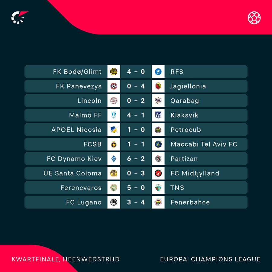 Uitslagen tweede voorronde CL