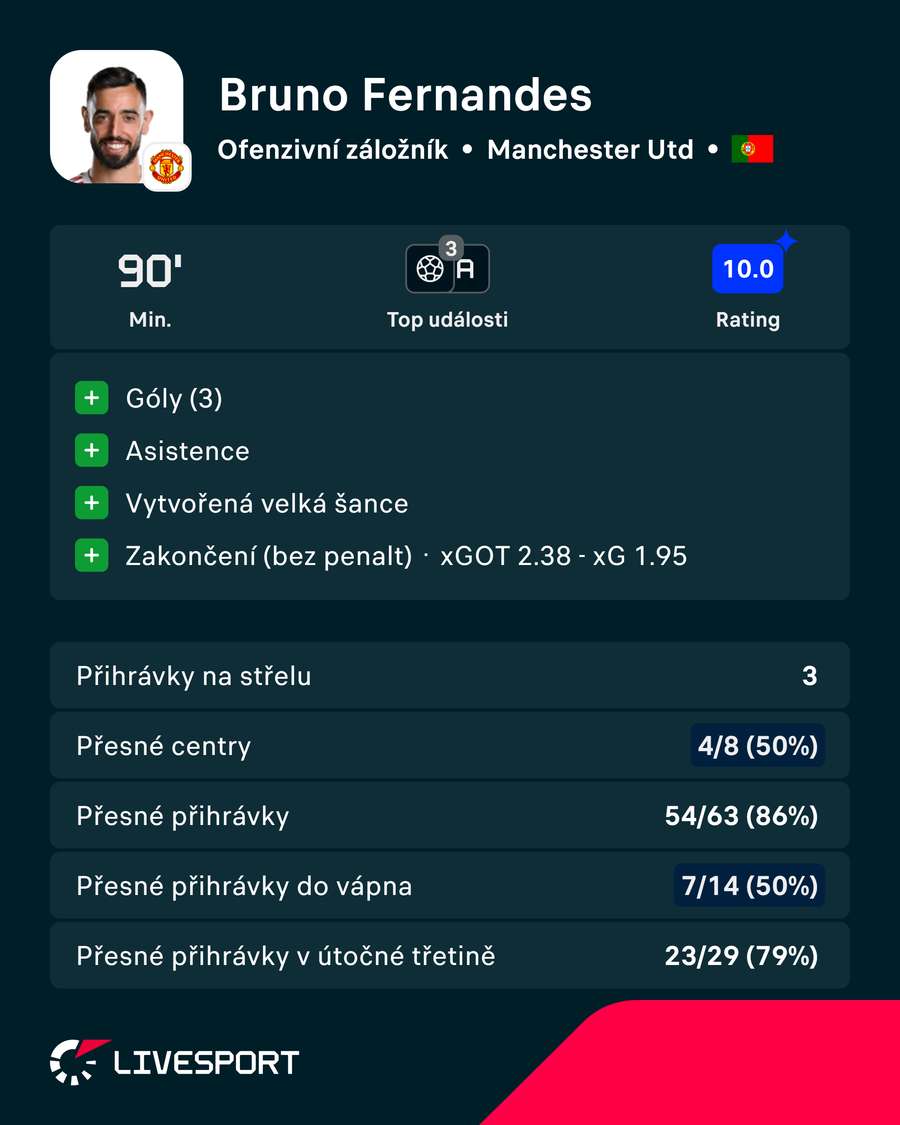 Fernandesovy statistiky proti Ipswichi. Fernandesovy statistiky proti Ipswichi.