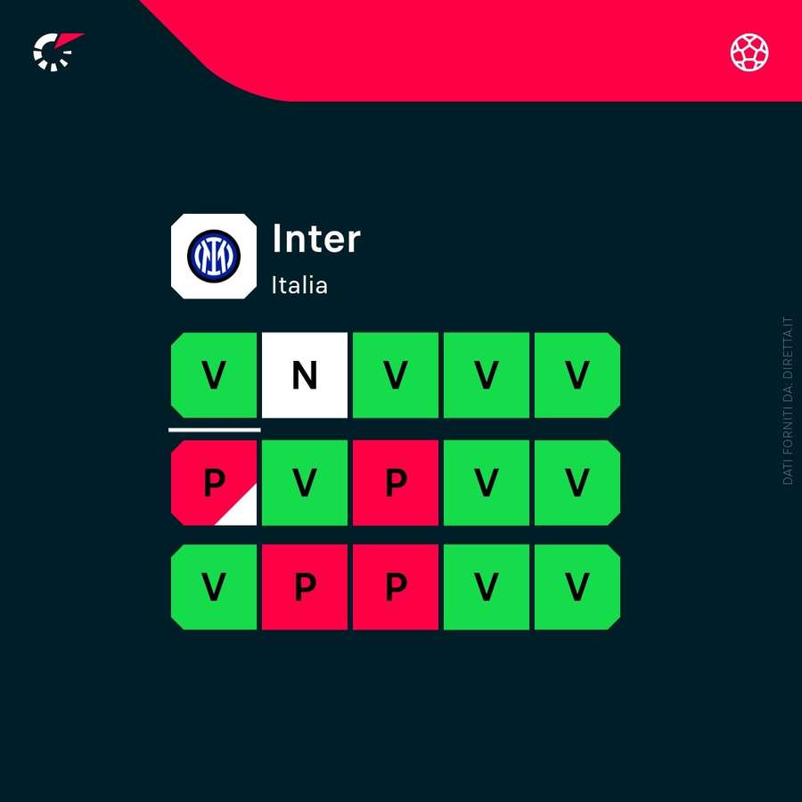 Lo stato di forma dei nerazzurri