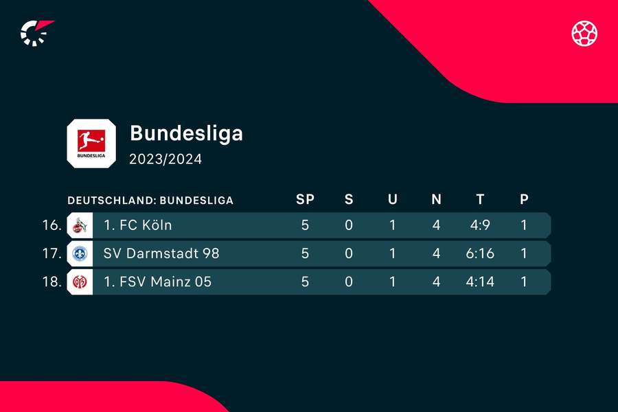 Die Abstiegsränge in der deutschen Bundesliga.