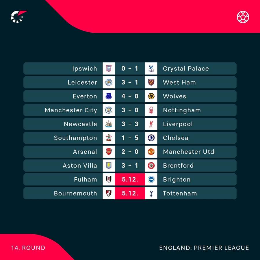 Premier League scores