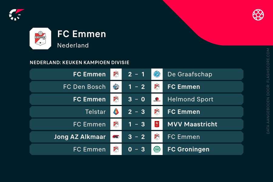 Laatste resultaten FC Emmen