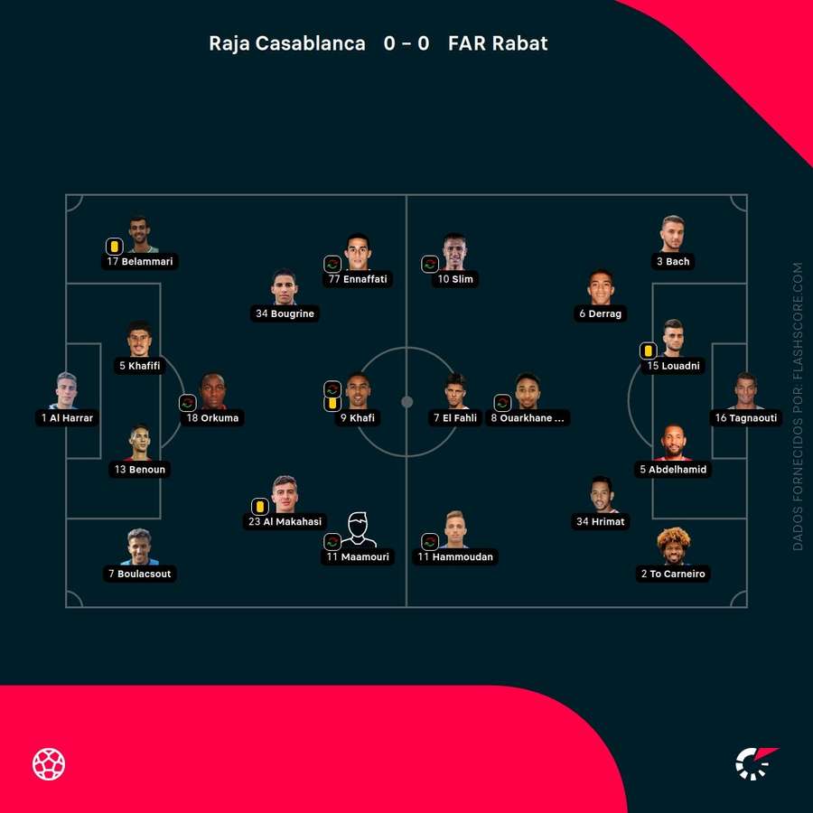 Os onzes iniciais das duas equipas