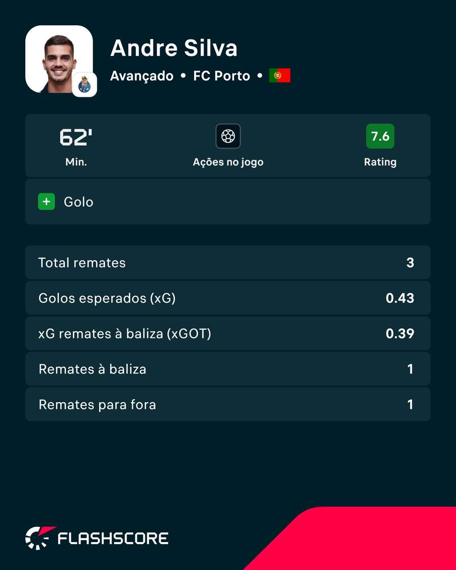 A exibição de André Silva A exibição de André Silva