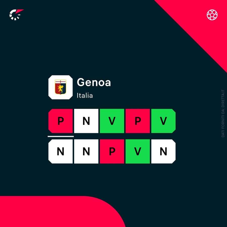 Lo stato di forma del Genoa