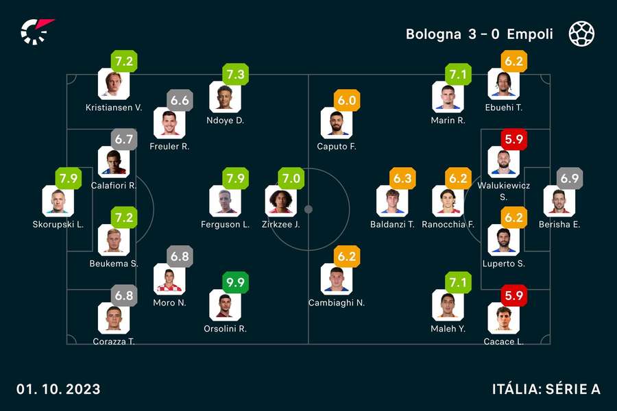 Notas finais dos jogadores