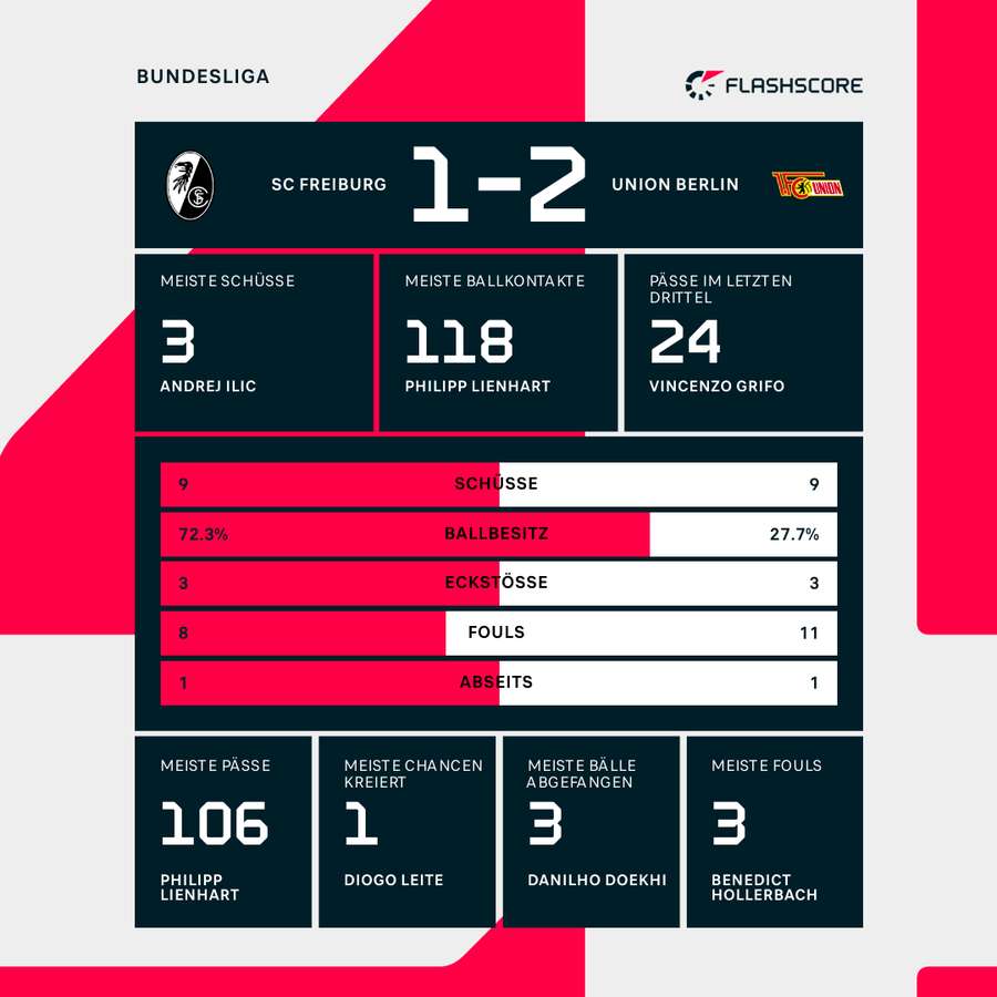 Statistiken Freiburg vs. Union