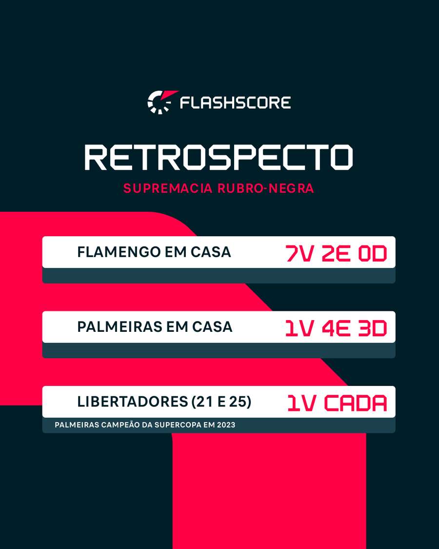 Flamengo leva ampla vantagem sobre o Verdão