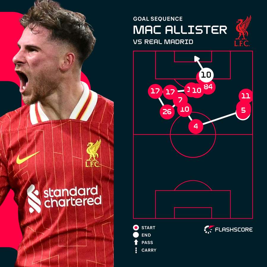 Mac Allister's opening goal