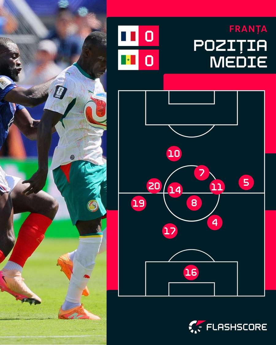 Poziția medie în teren a francezilor în prima repriză Poziția medie în teren a francezilor în prima repriză