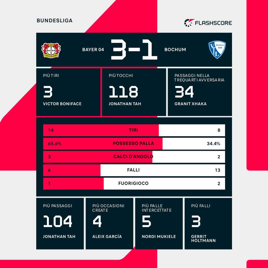 Le statistiche del match
