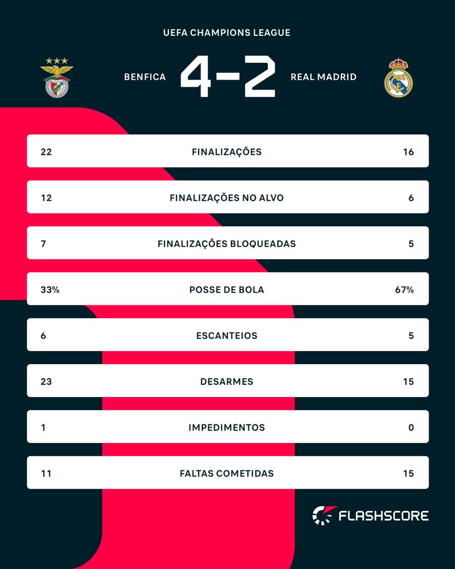 As estatísticas de Benfica x Real Madrid