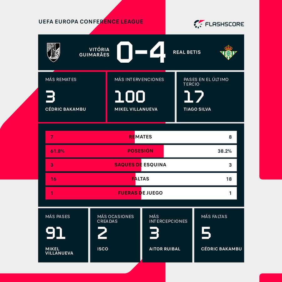 Estadísticas del partido.