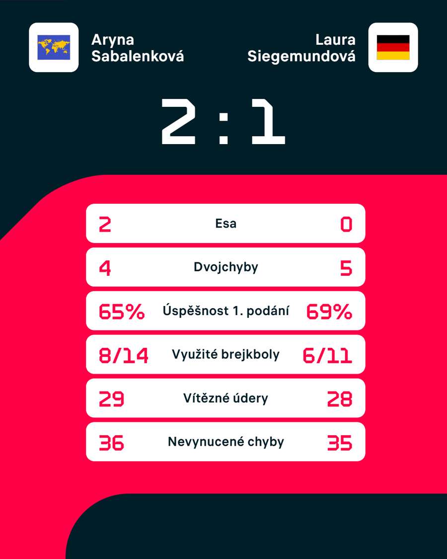 Statistiky zápasu. Statistiky zápasu.