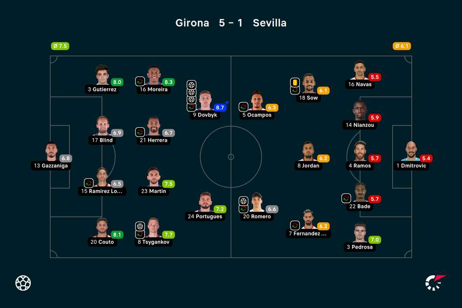 Wyjściowe składy i noty za mecz Girona-Sevilla