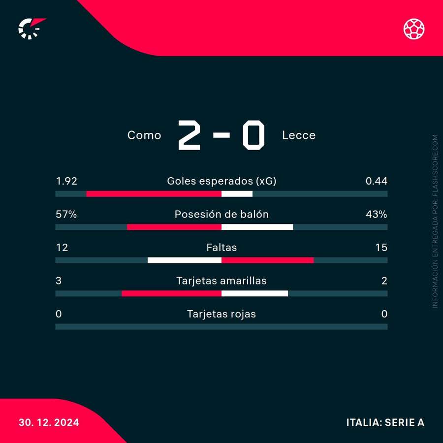Estadísticas del partido