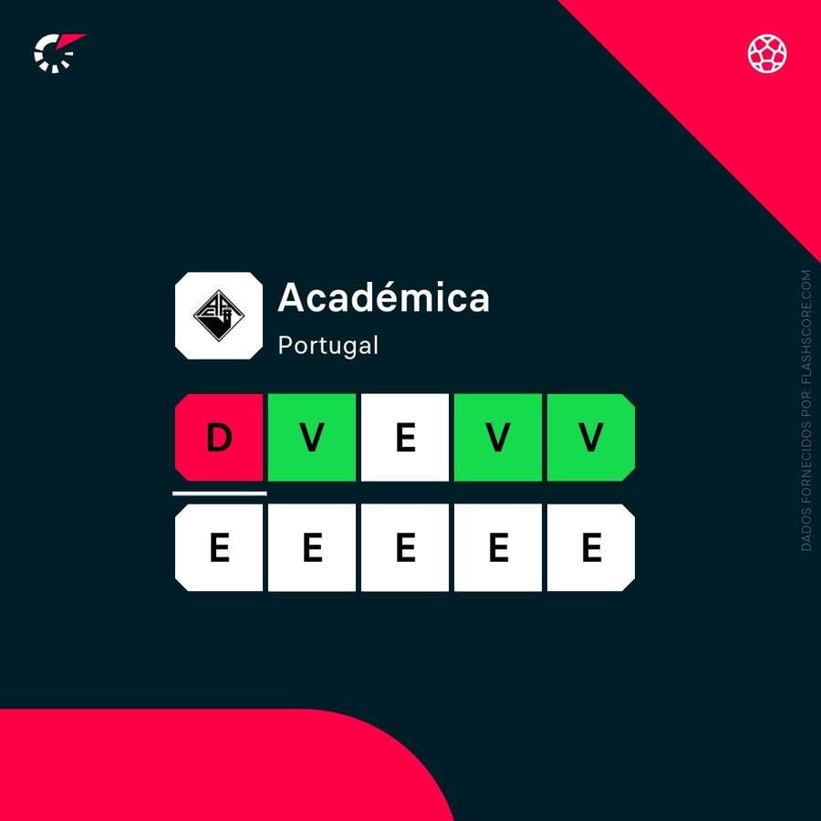 A forma recente da Académica