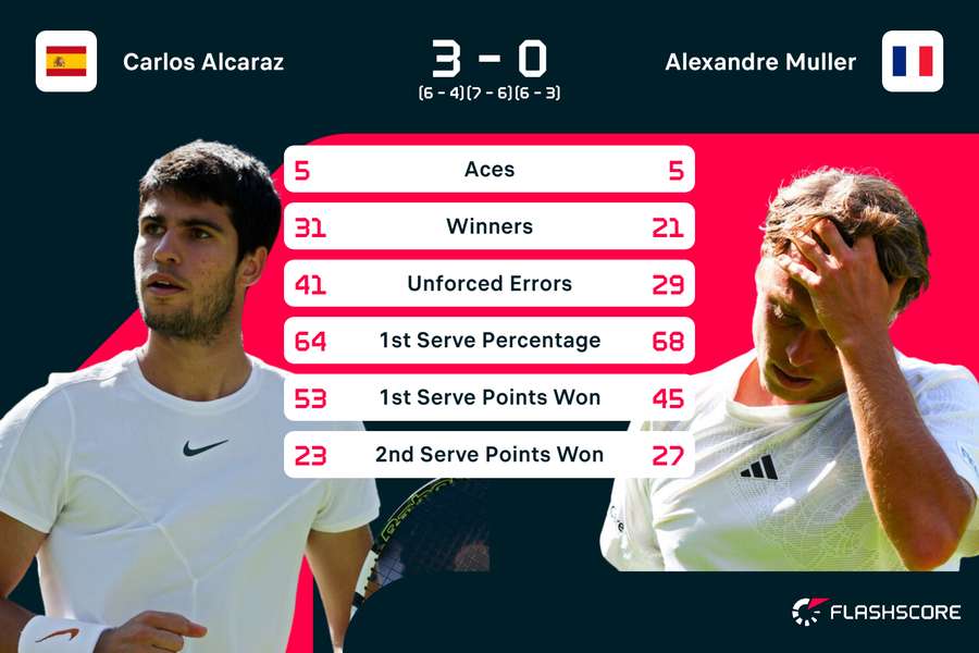 Alcaraz vs Muller stats