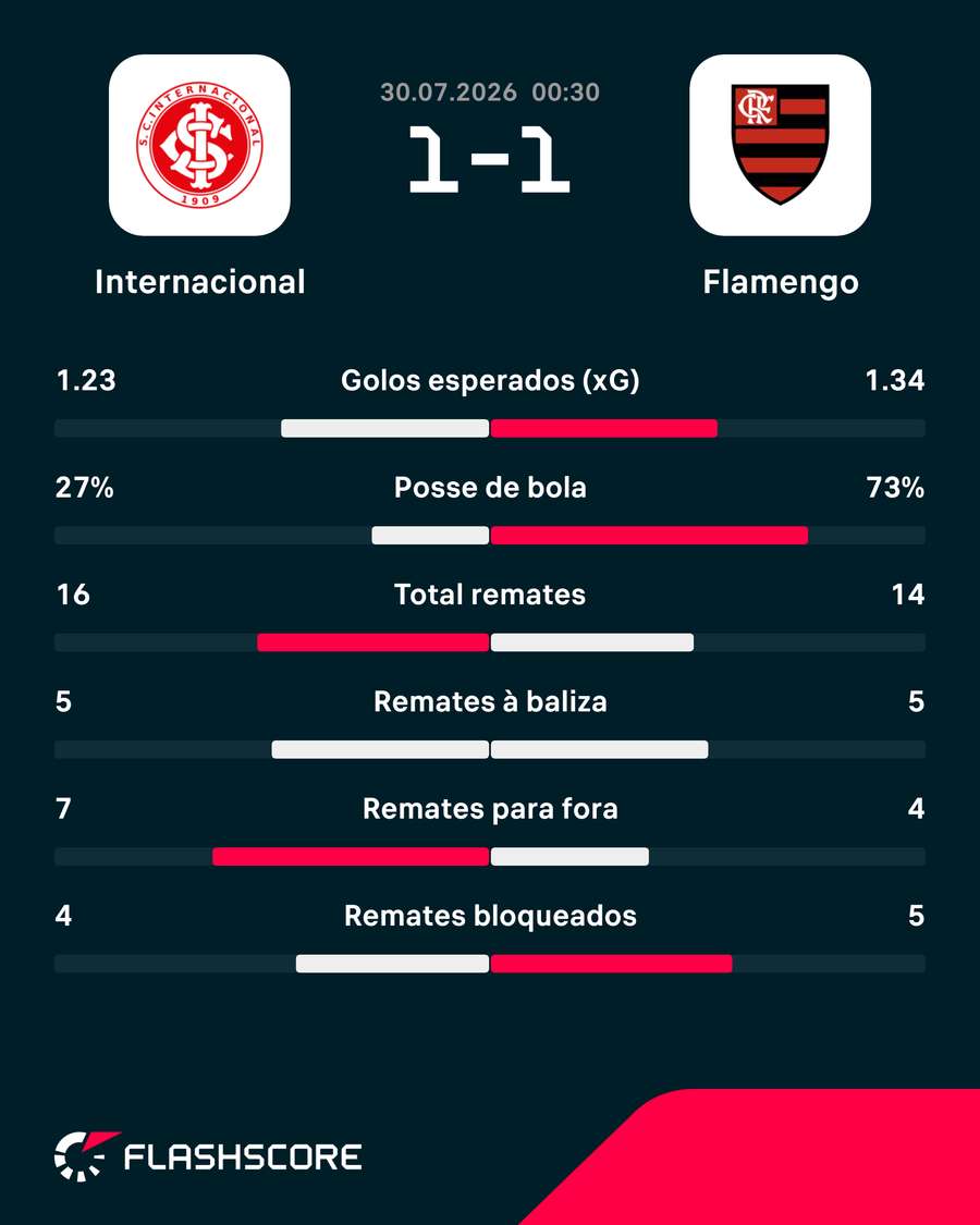 Estatísticas da partida Estatísticas da partida