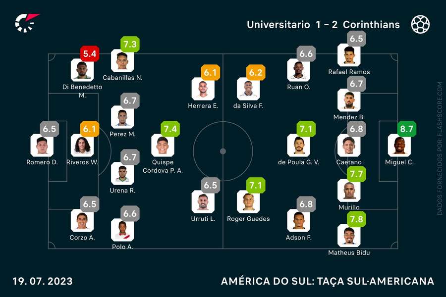 As notas individuais do Uiversitario-Corinthians
