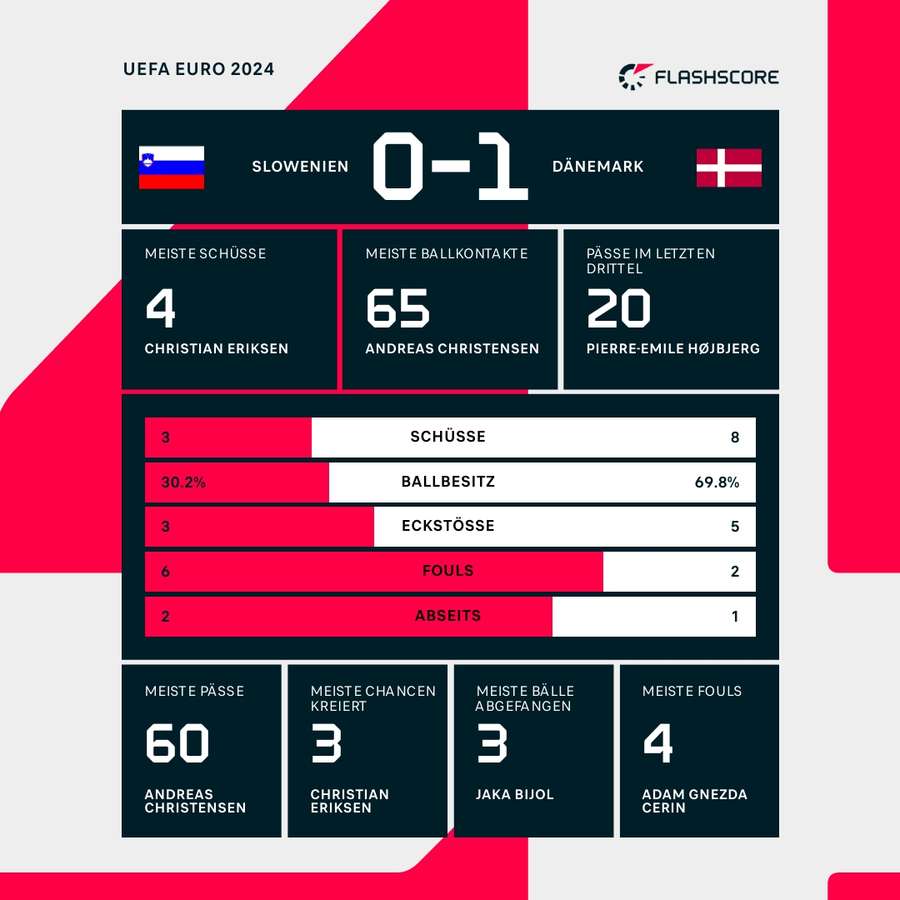 Statistiken: Slowenien vs. Dänemark