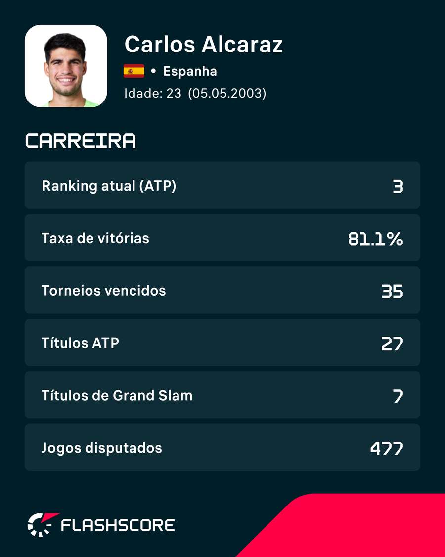 Números de Alcaraz Números de Alcaraz
